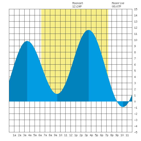 Anguilla Island tide chart for Thursday, September 11, 2025