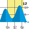 Anguilla Island tide chart for Friday, September 12, 2025