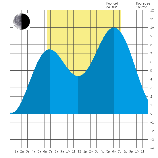 Anguilla Island tide chart for Sunday, September 14, 2025