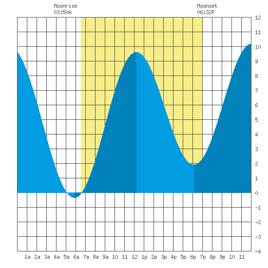 Anguilla Island tide chart for Friday, September 19, 2025