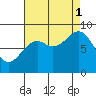 Anguilla Island tide chart for Monday, September 1, 2025
