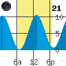 Anguilla Island tide chart for Sunday, September 21, 2025