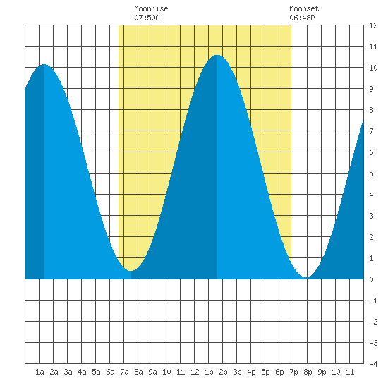 Anguilla Island tide chart for Monday, September 22, 2025