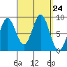 Anguilla Island tide chart for Wednesday, September 24, 2025