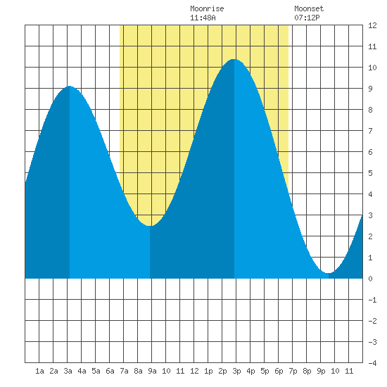 Anguilla Island tide chart for Thursday, September 25, 2025