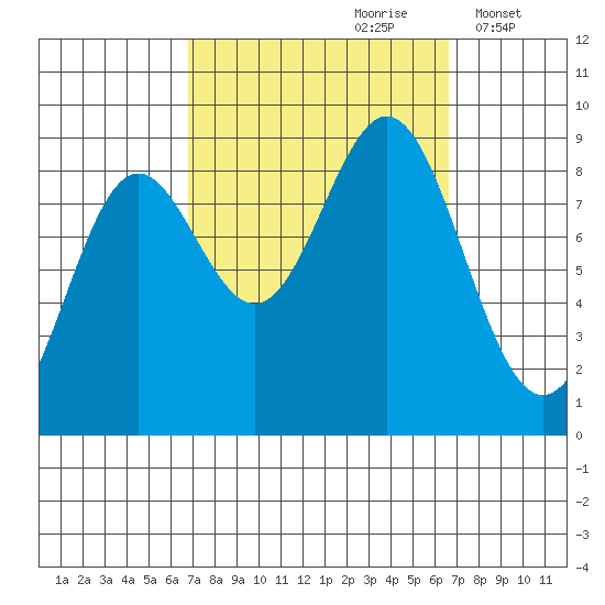 Anguilla Island tide chart for Saturday, September 27, 2025
