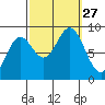 Anguilla Island tide chart for Saturday, September 27, 2025