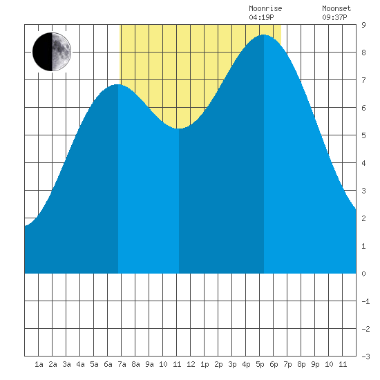 Anguilla Island tide chart for Monday, September 29, 2025