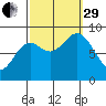 Anguilla Island tide chart for Monday, September 29, 2025
