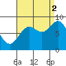 Anguilla Island tide chart for Tuesday, September 2, 2025