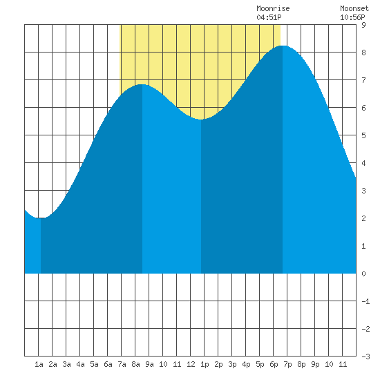 Anguilla Island tide chart for Tuesday, September 30, 2025