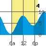 Anguilla Island tide chart for Thursday, September 4, 2025
