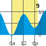 Anguilla Island tide chart for Friday, September 5, 2025