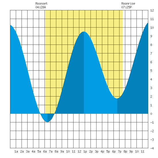 Anguilla Island tide chart for Saturday, September 6, 2025