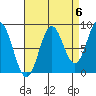 Anguilla Island tide chart for Saturday, September 6, 2025
