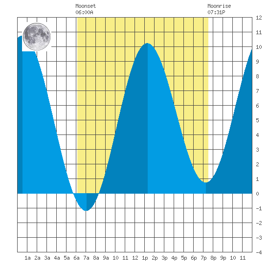 Anguilla Island tide chart for Sunday, September 7, 2025