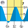 Anguilla Island tide chart for Sunday, September 7, 2025