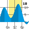 Anguilla Island tide chart for Friday, October 10, 2025