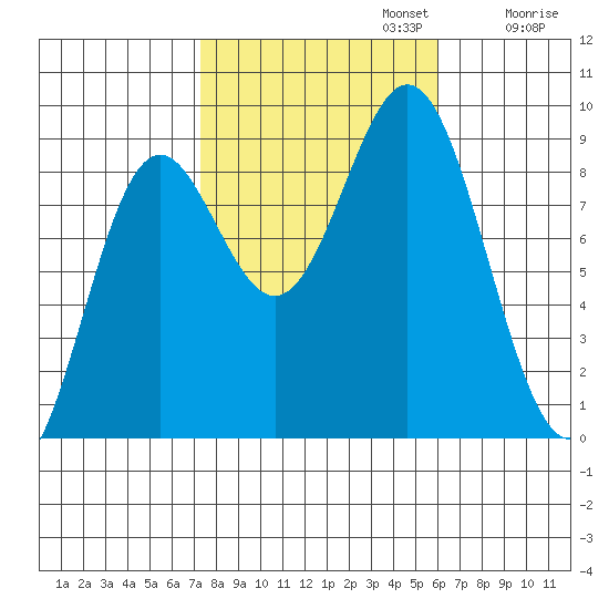 Anguilla Island tide chart for Sunday, October 12, 2025