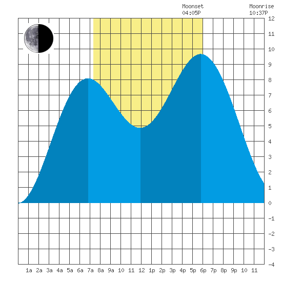 Anguilla Island tide chart for Monday, October 13, 2025
