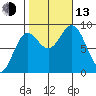 Anguilla Island tide chart for Monday, October 13, 2025