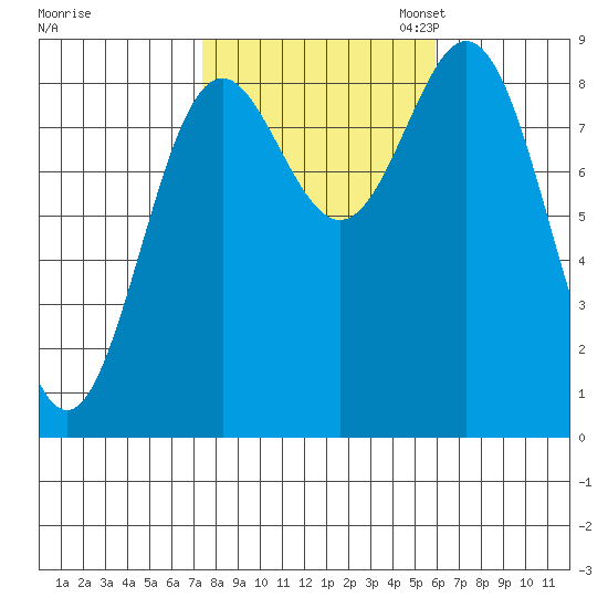Anguilla Island tide chart for Tuesday, October 14, 2025