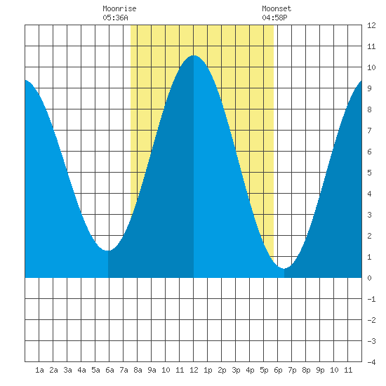 Anguilla Island tide chart for Sunday, October 19, 2025