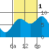 Anguilla Island tide chart for Wednesday, October 1, 2025