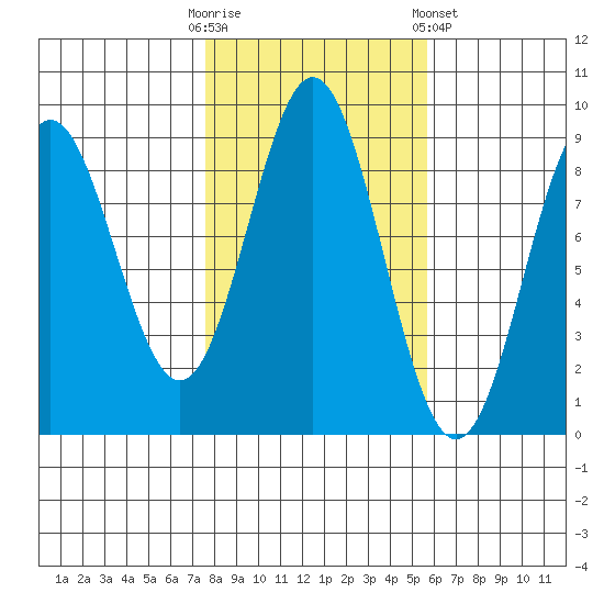 Anguilla Island tide chart for Monday, October 20, 2025