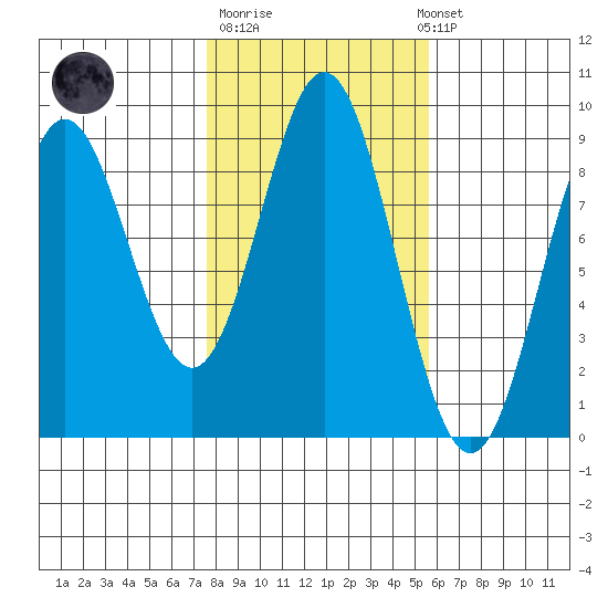 Anguilla Island tide chart for Tuesday, October 21, 2025