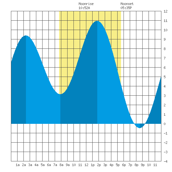 Anguilla Island tide chart for Thursday, October 23, 2025