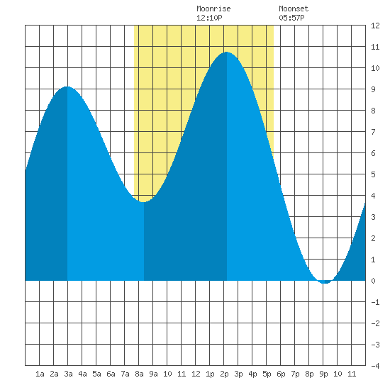 Anguilla Island tide chart for Friday, October 24, 2025
