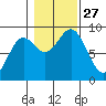Anguilla Island tide chart for Monday, October 27, 2025