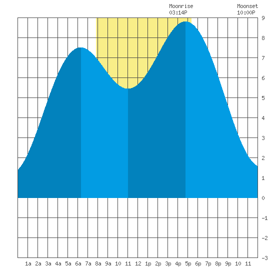 Anguilla Island tide chart for Tuesday, October 28, 2025