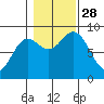 Anguilla Island tide chart for Tuesday, October 28, 2025