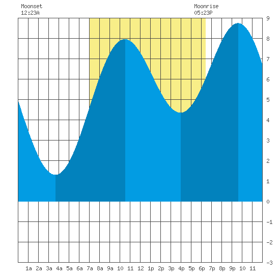Anguilla Island tide chart for Thursday, October 2, 2025