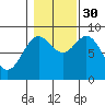 Anguilla Island tide chart for Thursday, October 30, 2025