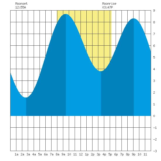 Anguilla Island tide chart for Friday, October 31, 2025