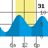 Anguilla Island tide chart for Friday, October 31, 2025