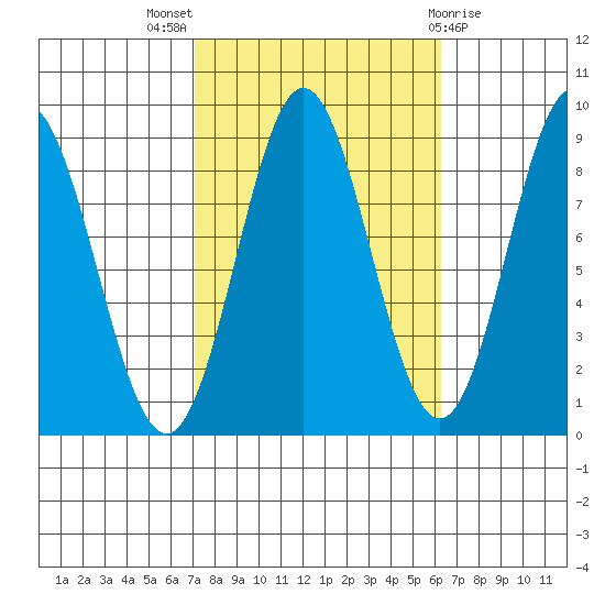 Anguilla Island tide chart for Sunday, October 5, 2025