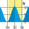 Anguilla Island tide chart for Sunday, October 5, 2025