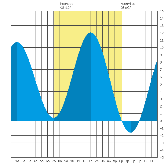 Anguilla Island tide chart for Tuesday, October 7, 2025