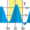 Anguilla Island tide chart for Tuesday, October 7, 2025