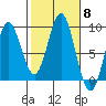 Anguilla Island tide chart for Wednesday, October 8, 2025
