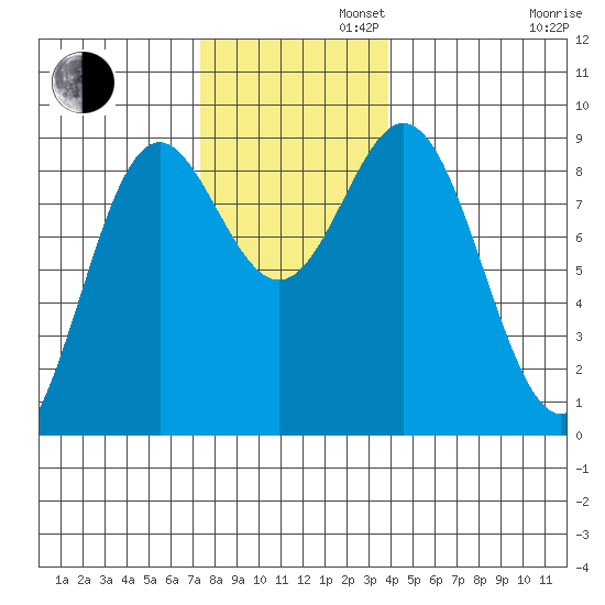 Anguilla Island tide chart for Tuesday, November 11, 2025