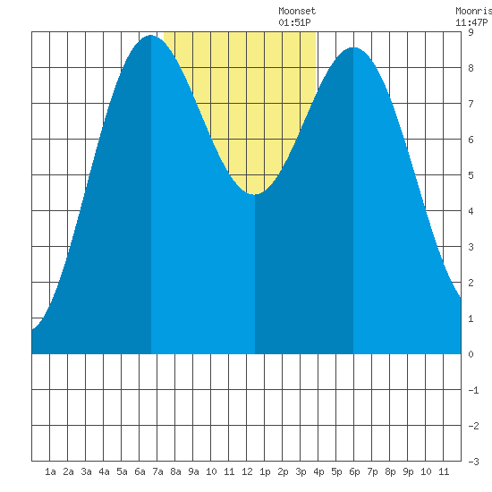 Anguilla Island tide chart for Wednesday, November 12, 2025
