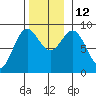 Anguilla Island tide chart for Wednesday, November 12, 2025