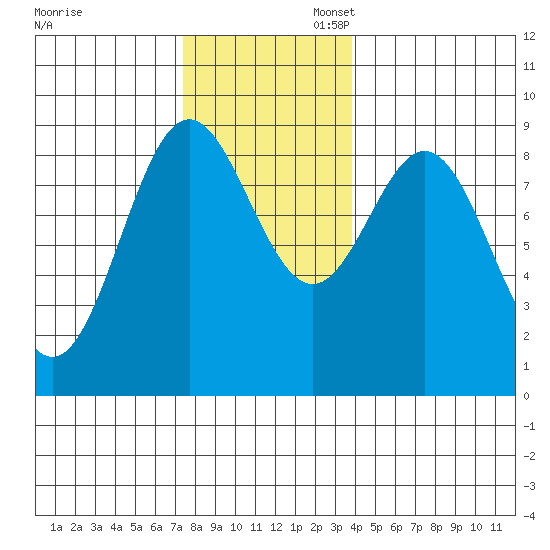 Anguilla Island tide chart for Thursday, November 13, 2025