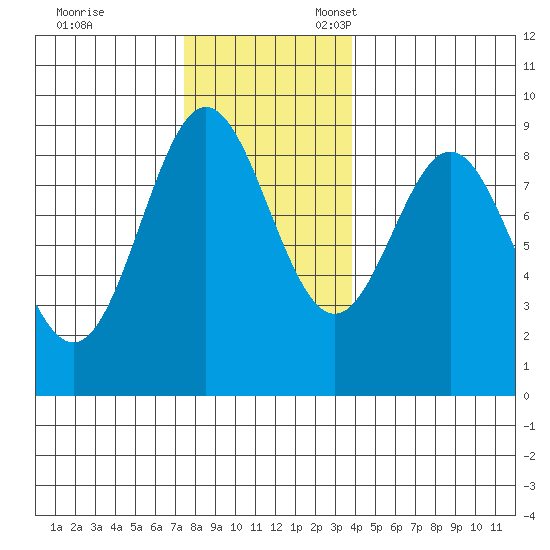 Anguilla Island tide chart for Friday, November 14, 2025