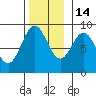 Anguilla Island tide chart for Friday, November 14, 2025